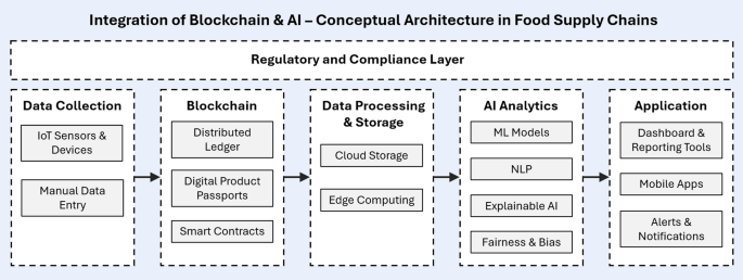Chart explaining the conceptual architecture of integration of blockchain and AI in Food supply chains. Data collection (IoT sensors and devices and manual data entry) feeds into the blockchain (distributed ledger, digital product passport, smart contracts). This is followed by data processing and storage (cloud storage, edge computing), then by AI analytics (Machine learning models, NLP, explainable AI, fairness and bias). Finally this leads to applications such as dashboard and reporting tools, mobile apps, alerts and notifications. The regulatory and compliance layer encompass all the phases