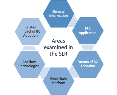 Chart representing the areas examined in the  systematic literature review as a chain of hexagons: General information, Food Security Chain  application, Factors of Blockchain adoption, Blockchain platform, Ancillary technologies, Related impact  of Blockchain adoption