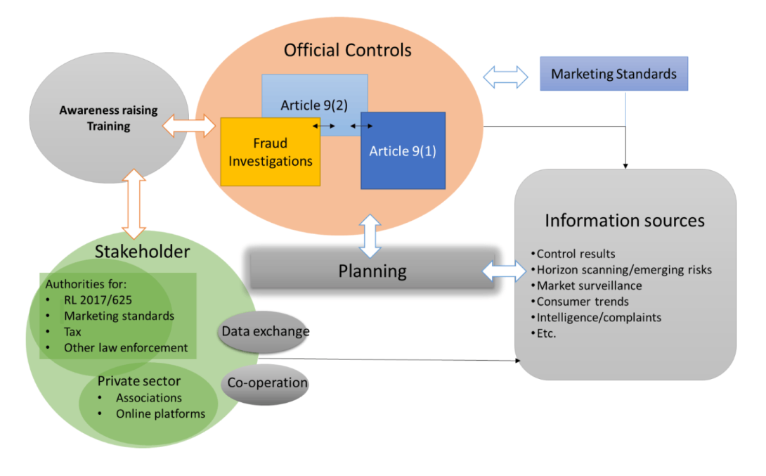 Overview of the key elements of arrangements for fighting fraud in the agri-food chain.